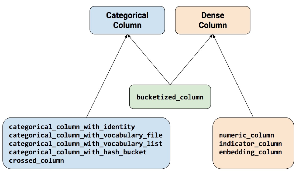 TensorFlow feature columns: Transforming your data recipes-style
