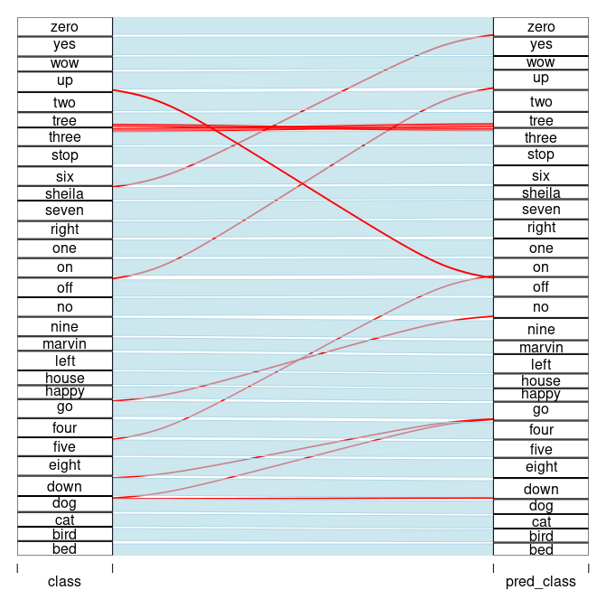 Model performance: true labels <–> predicted labels.