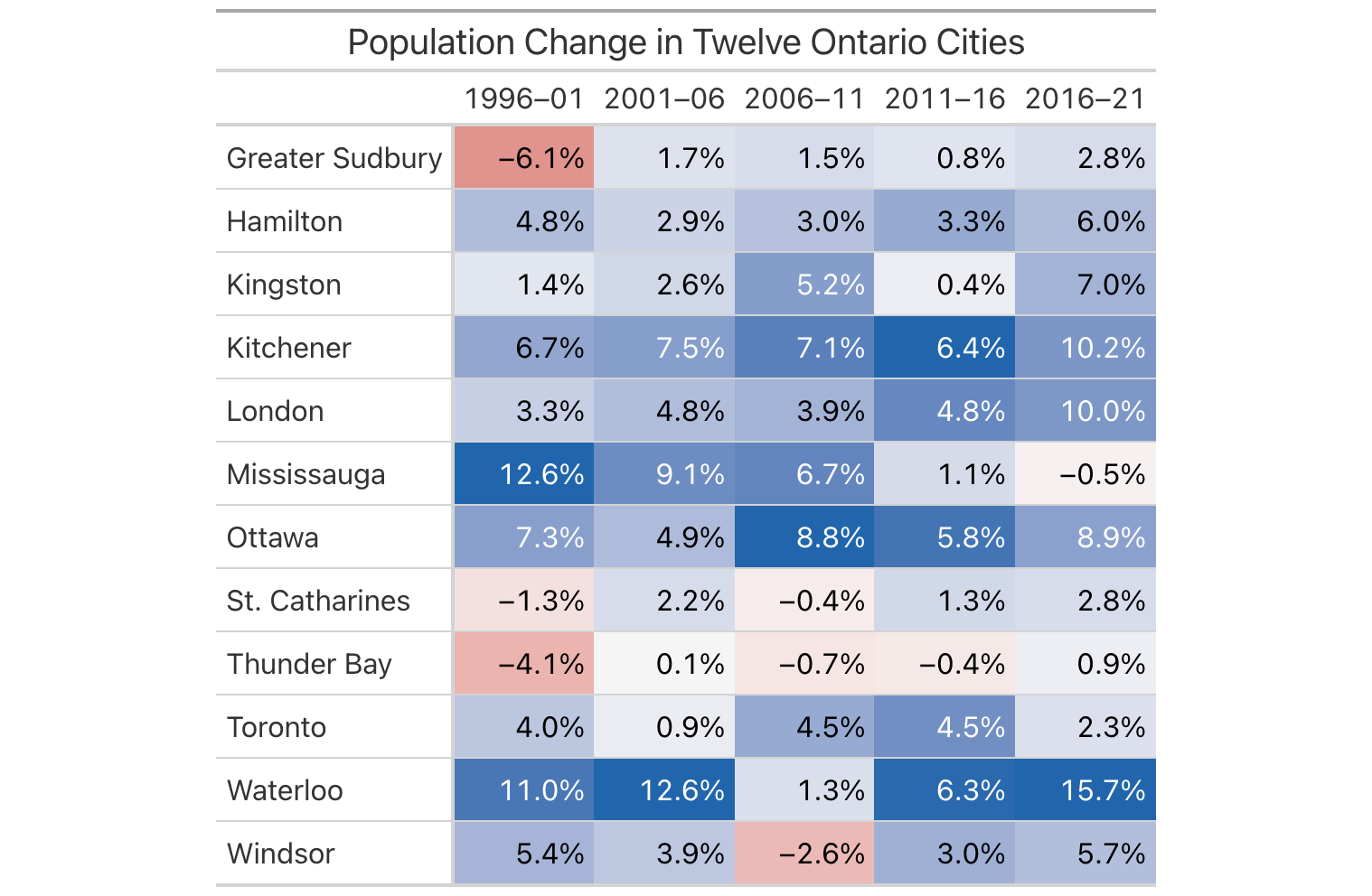 Population change for twelve Ontario cities over five census periods, with declines in shades of red, growth in shades of blue, and near-zero values close to white