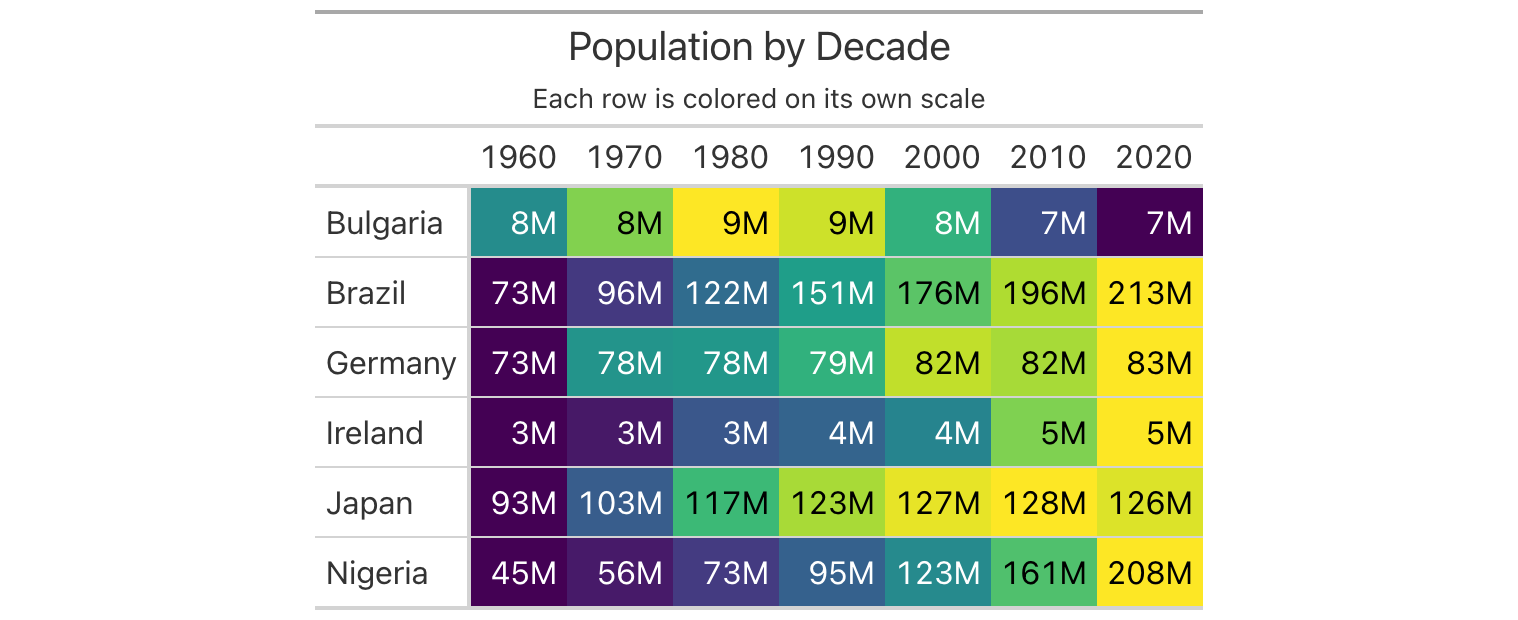 Populations of six countries by decade from 1960 to 2020, each row colored on its own viridis scale
